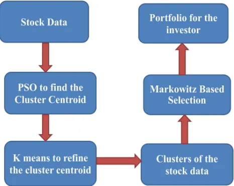 Figure 1:  Frame Work Of The Proposed Work 