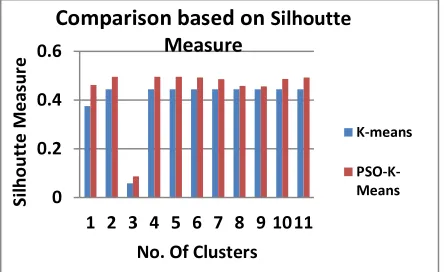 Figure 2: Comparison Based On Silhouetted Measure For Cluster Validity 