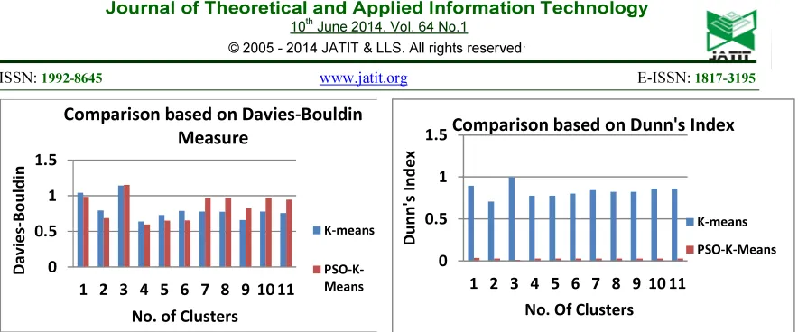 Figure 3:  Comparison Based On Davies Bouldin Measure For Cluster Validity 