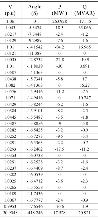 Table 2: Load flow using newton raphson method with TCSC for IEEE-30 bus system using PSO 