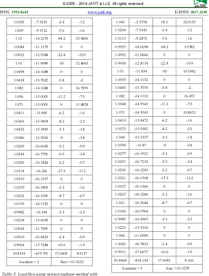 Table 5: Load flow using newton raphson method with STATCOM for IEEE-30 bus system using Bat algorithm 