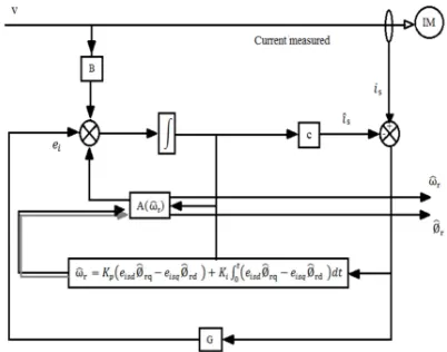 Fig. 2. Model Reference Based Speed Observer 