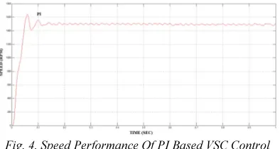 Fig. 4. Speed Performance Of PI Based VSC Control 