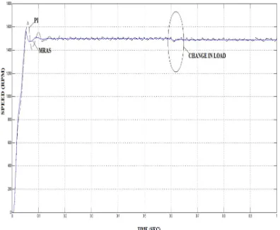 Fig.8 and Table 2 shows the comparative performance of PI and MRAS based VSC under step change in load at 0.6 seconds and reference speed as 1500 rpm
