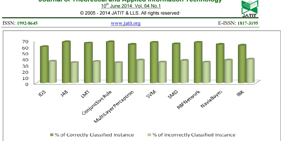 Table- 4 Shows Comparison Of Different Classifiers Using Two Test Methods 
