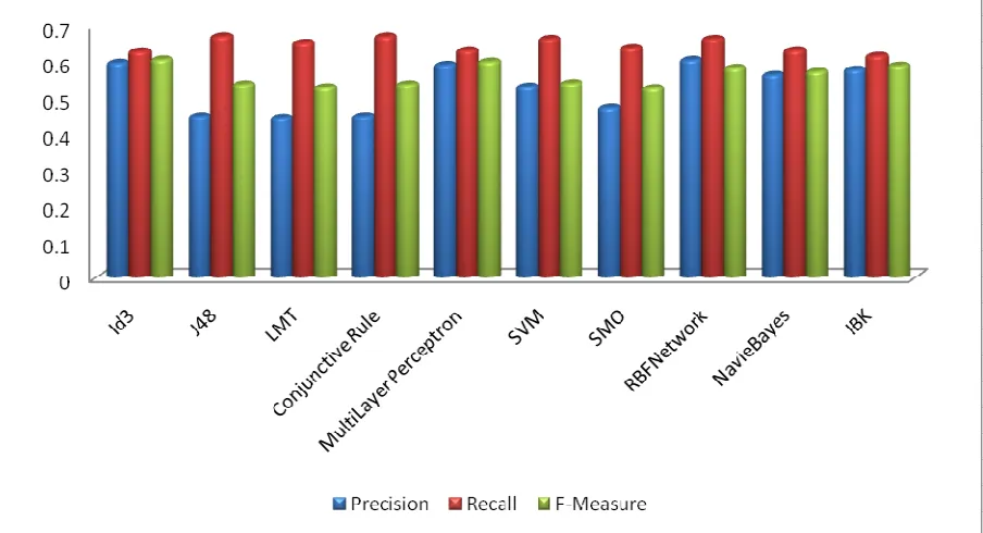 Fig 6 Recall, Precision ANF F-Score -Training Set Method. 