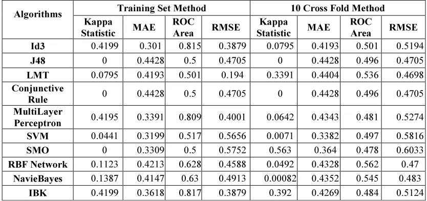 Table 5 Shows Comparison Of Different Classifiers Using Two Test Methods 