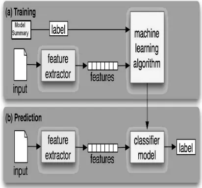 Figure 1 – Machine Learning Classifiers For Summary Prediction 