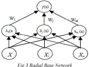 Fig 3 Radial Base Network 