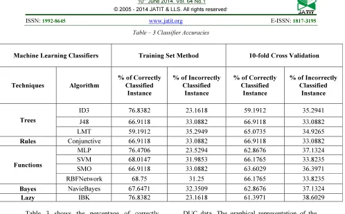 Table – 3 Classifier Accuracies 