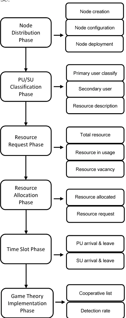 Figure.5. Process Flow Diagram Of Proposed Design 