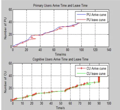 Figure.12. PU and SU arrival and leave time 