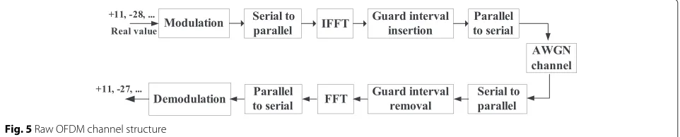 Fig. 5 Raw OFDM channel structure