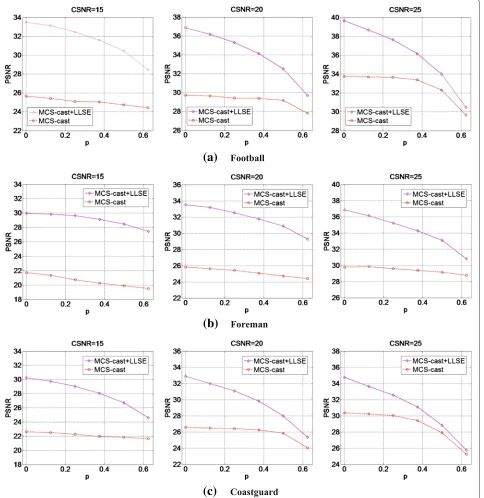 Fig. 6 Performance comparison of MCS-cast without LLSE (cred circle) and with LLSE (magenta diamond) using a Football, b Foreman, and Coastguard as test sequences at different CSNRs and different packet loss ratios