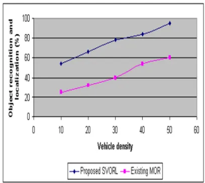 Figure 4: Vehicle Density Vs. Object Recognition And 