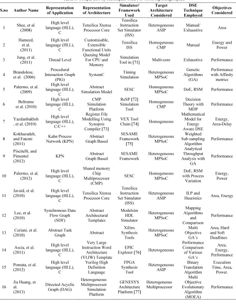 Table 1: Comparison Of Techniques Used For Covering Design Space 