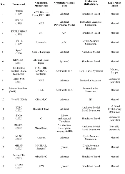 Table 2: Comparison Of Frameworks Used For Design Space Exploration 