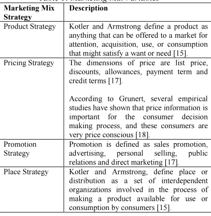 Table 1: Marketing Mix Variables 