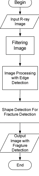 Figure 2 Flowchart System 