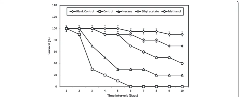 Figure 1 Cumulative mortality of F. indicus injected with WSSV-incubated S. glomerata extracts
