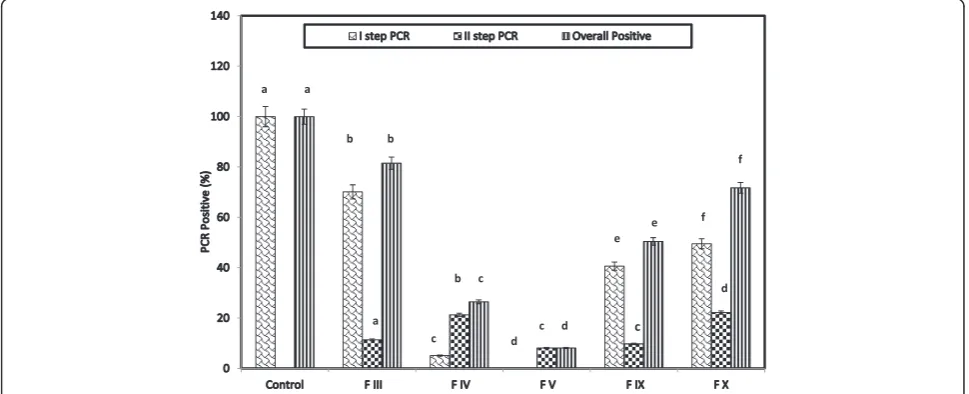 Table 1 Lists of active compounds with Rf values and their antimicrobial activities of the ethyl acetate extract ofS