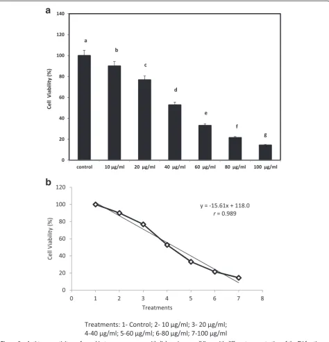 Figure 3 a Anti tumor activity performed in tumor mammary epithelial carcinoma cell lines with different concentration of the FV fractionof S
