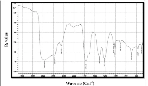 Figure 4 FTIR analysis of the FV fraction of S. glomerata for functional group analysis.