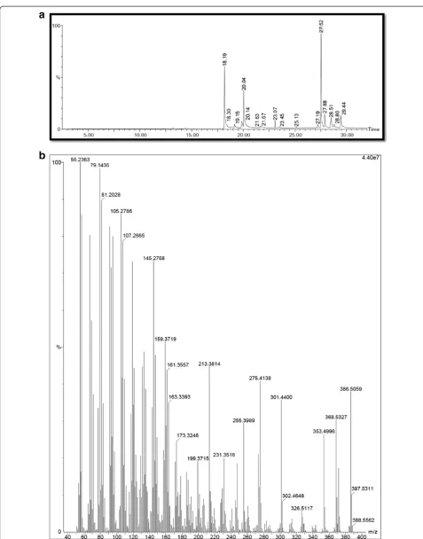 Figure 5 a GC analysis of the FV fraction of S. glomerata for structural characterization
