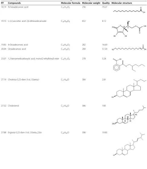 Table 2 Compounds identified from the FV fraction of S. glomerata using GC-MS analysis
