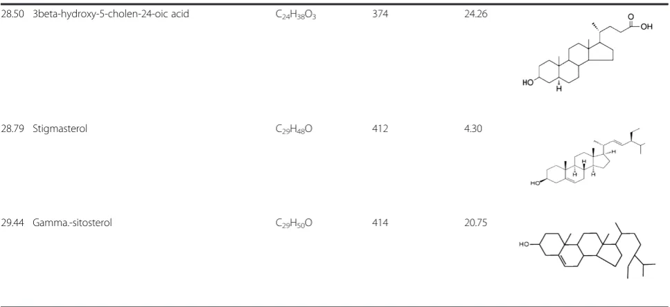 Table 2 Compounds identified from the FV fraction of S. glomerata using GC-MS analysis (Continued)