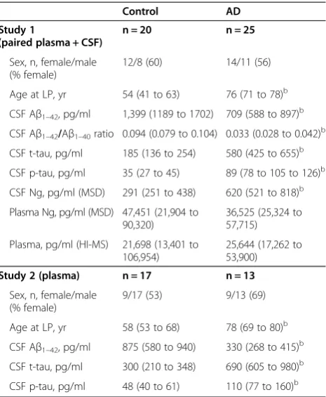 Table 1 Demographic and clinical characteristics ofsubjects included in the study 1 and 2a