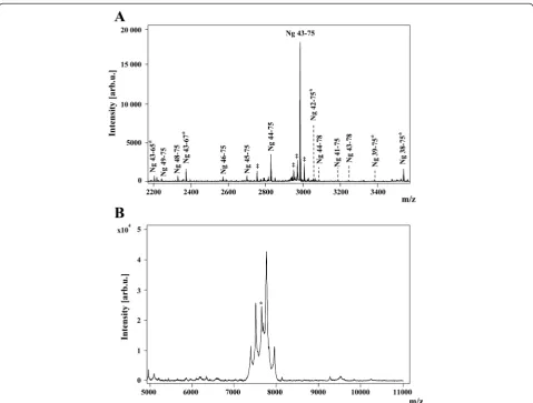 Figure 1 Hybrid immunoaffinity-mass spectrometry characterization of plasma neurogranin.human plasma repeatedly detected several short C-terminal peptides