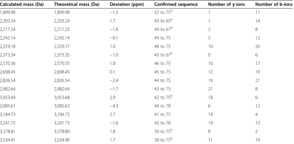 Table 2 Identified plasma neurogranin peptides by high-resolution mass spectrometrya