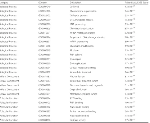 Table 1 Significant gene ontology (GO) terms from the iCLIP data for genes with >5 tags