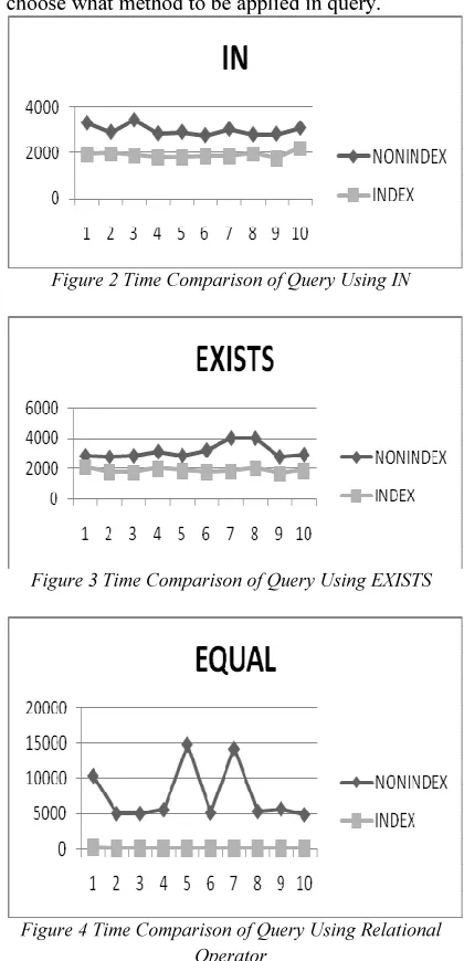 Figure 4 Time Comparison of Query Using Relational Operator 