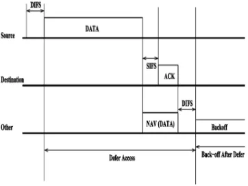 Figure 3: RTS/CTS method. 