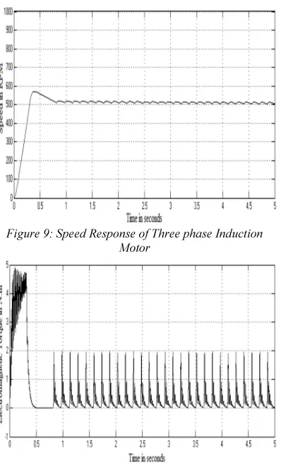 Figure 9: Speed Response of Three phase Induction 
