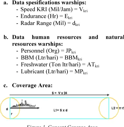 Figure 1. Concept Coverae Area 
