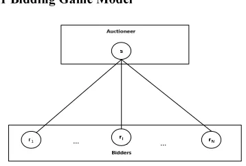 Fig. 2 Illustration of the bidding interaction between the auctioneer and the bidders 