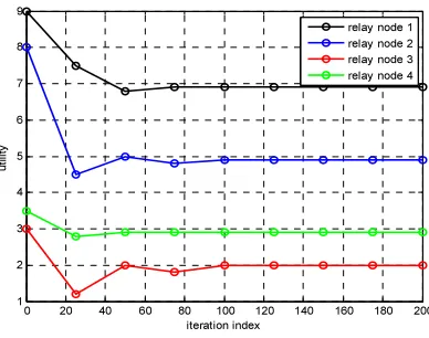 Figure 6. Graph showing the convergence speed of bidding prices for the relay nodes 