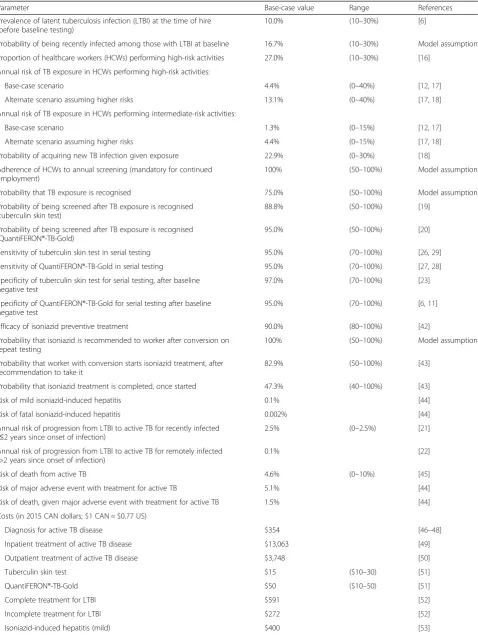 Table 1 Model parameters: base-case values, assumptions and ranges used in the sensitivity analyses