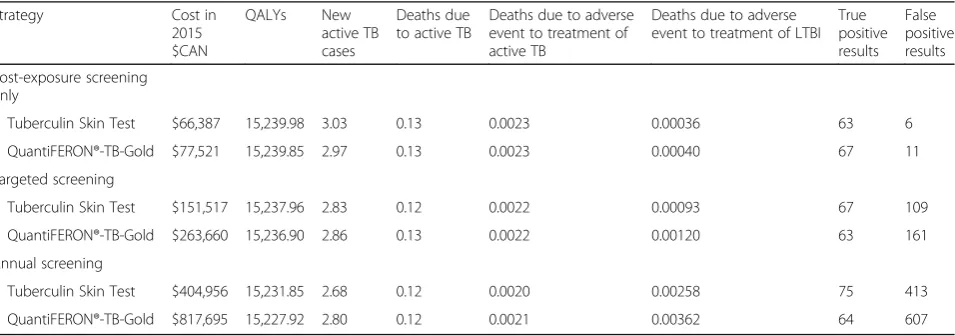Table 1 Model parameters: base-case values, assumptions and ranges used in the sensitivity analyses (Continued)
