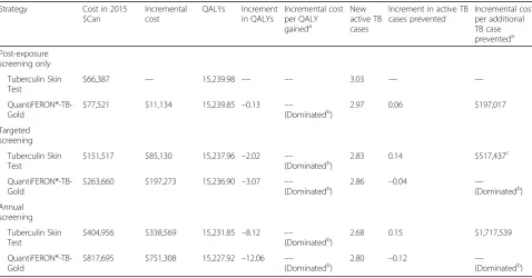 Table 3 Projected outcomes of six TB screening strategies for a cohort of 1000 healthcare workers over 20 years: alternate scenariowith increased worker risk