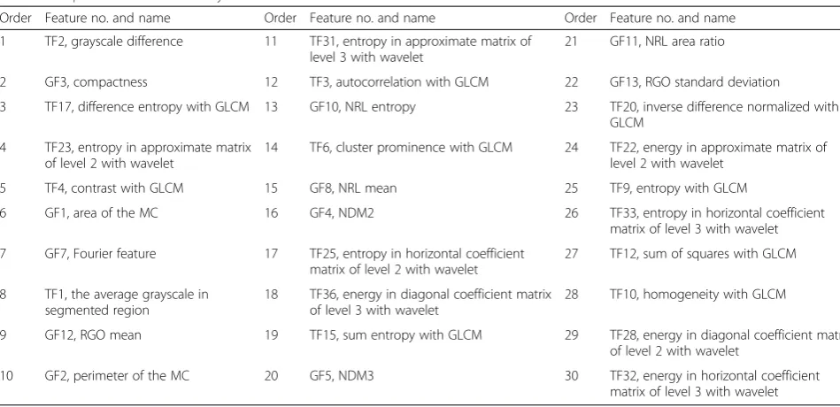 Fig. 5 Accuracy of the SVM classification versus the number of selected features