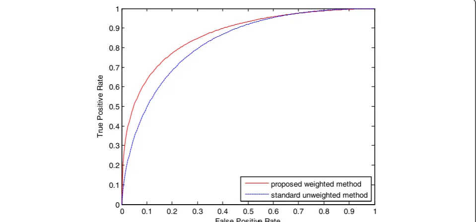 Fig. 6 ROC curve of the standard unweighted SVM and the proposed PFCM-based weighted SVM