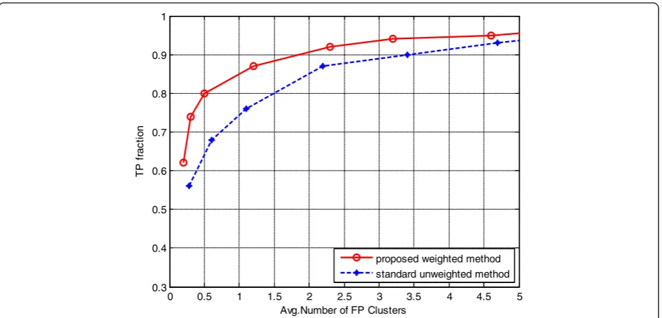 Fig. 7 FROC curves of the standard unweighted SVM and the proposed PFCM-based weighted SVM
