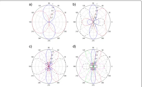 Fig. 4 Uniform-weighted array (Δ = 0.5). Beam patterns for a M = 2, b M = 3, c M = 4, d M = 5