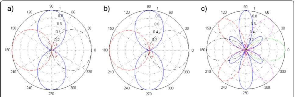 Fig. 5 FE beam patterns for a M = 3, Δ = 0.25, N = 4; b M = 5, Δ = 0.125, N = 8; c M = 5, Δ = 0.125, N = 16