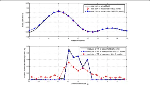 Fig. 3 Example of field extrapolation. Arbitrary vertical scales. Upper diagram: field; lower diagram: spectrum