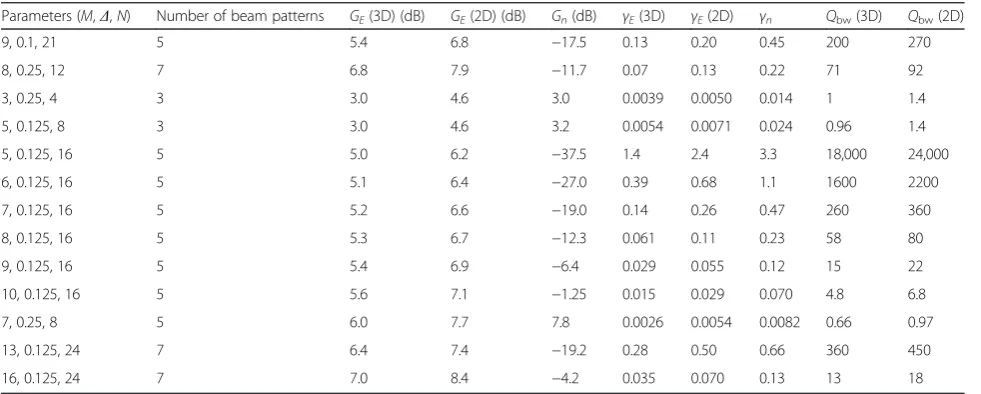 Table 1 Performance indices for the FE beam patterns of the examples